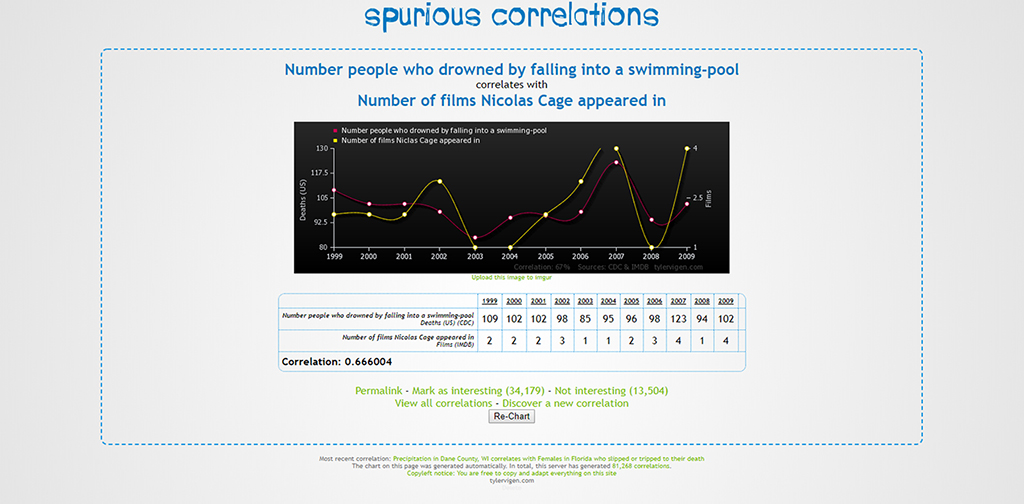 Spurious-correlations